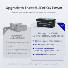 Renogy Energy Core - Renogy 12V 300Ah Deep Cycle Lithium Iron Phosphate Battery w/Self-Heating SKU: RBT12300LFPSH-US